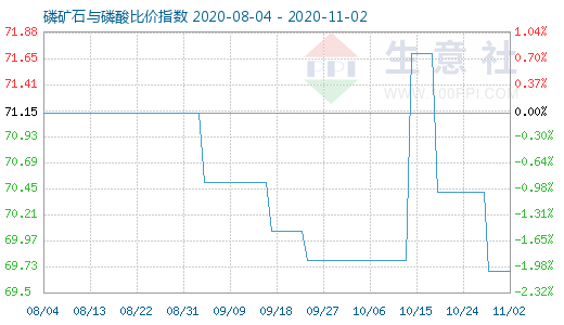 11月2日磷礦石與磷酸比價(jià)指數(shù)圖