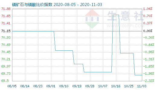 11月3日磷礦石與磷酸比價(jià)指數(shù)圖