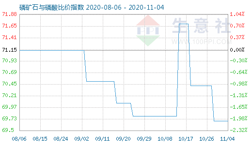 11月4日磷礦石與磷酸比價(jià)指數(shù)圖