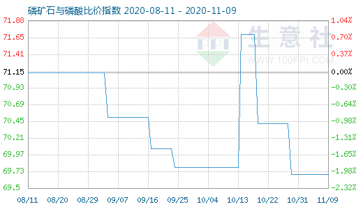 11月9日磷礦石與磷酸比價指數(shù)圖