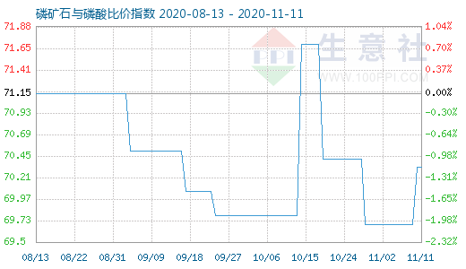 11月11日磷礦石與磷酸比價(jià)指數(shù)圖