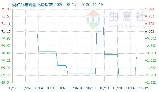 11月15日磷礦石與磷酸比價(jià)指數(shù)圖