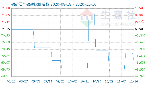 11月16日磷礦石與磷酸比價(jià)指數(shù)圖