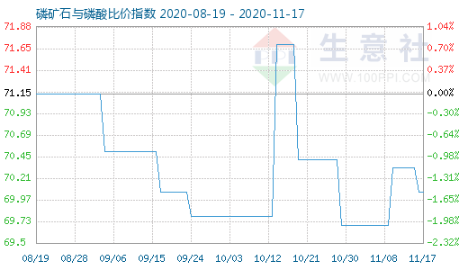 11月17日磷礦石與磷酸比價(jià)指數(shù)圖