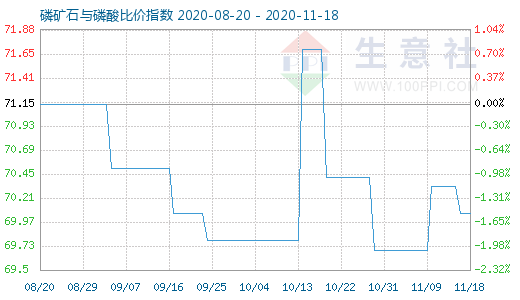 11月18日磷礦石與磷酸比價(jià)指數(shù)圖