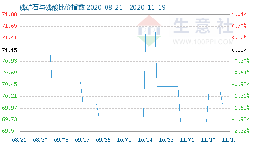 11月19日磷礦石與磷酸比價(jià)指數(shù)圖