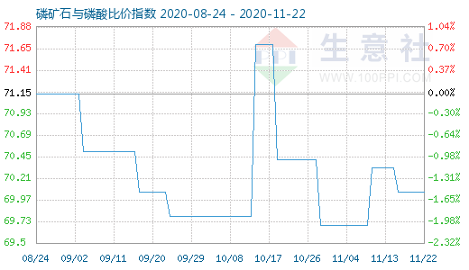 11月22日磷礦石與磷酸比價(jià)指數(shù)圖