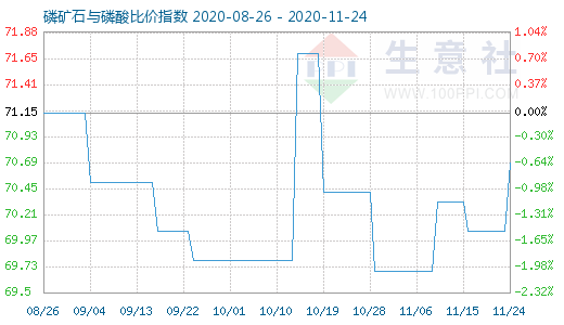 11月24日磷礦石與磷酸比價指數(shù)圖