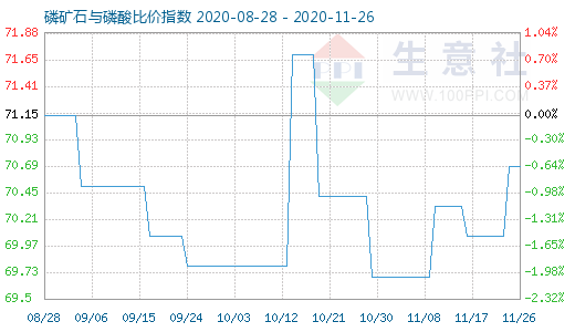 11月26日磷礦石與磷酸比價指數(shù)圖