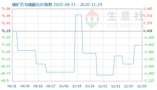 11月29日磷礦石與磷酸比價(jià)指數(shù)圖