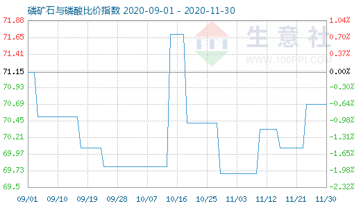 11月30日磷礦石與磷酸比價(jià)指數(shù)圖