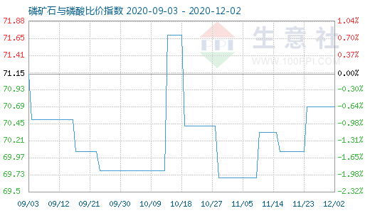 12月2日磷礦石與磷酸比價指數(shù)圖