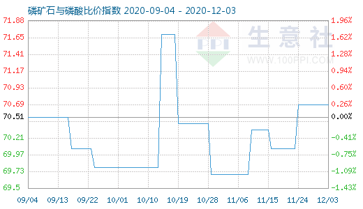 12月3日磷礦石與磷酸比價(jià)指數(shù)圖