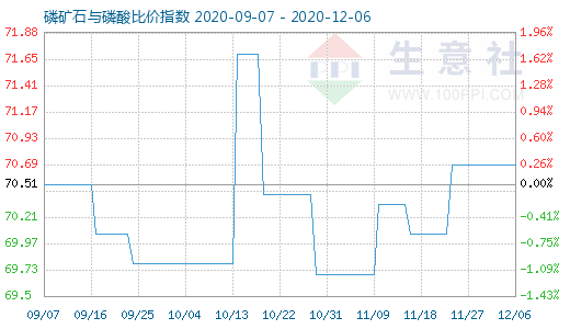 12月6日磷礦石與磷酸比價(jià)指數(shù)圖