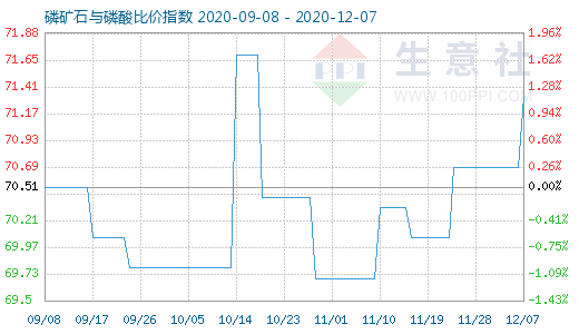 12月7日磷礦石與磷酸比價指數(shù)圖