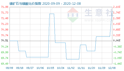 12月8日磷礦石與磷酸比價指數(shù)圖