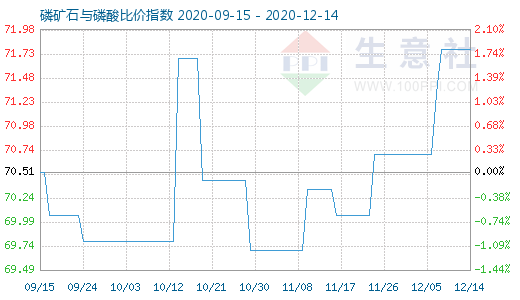 12月14日磷礦石與磷酸比價(jià)指數(shù)圖