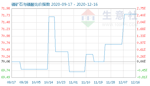 12月16日磷礦石與磷酸比價(jià)指數(shù)圖