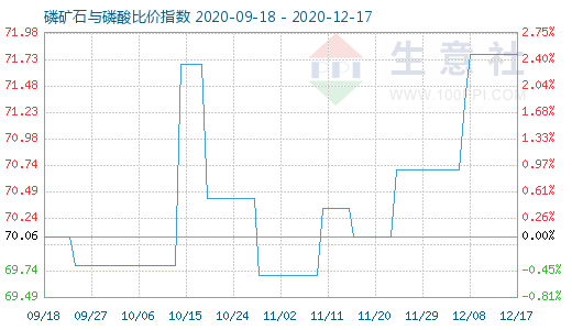 12月17日磷礦石與磷酸比價(jià)指數(shù)圖