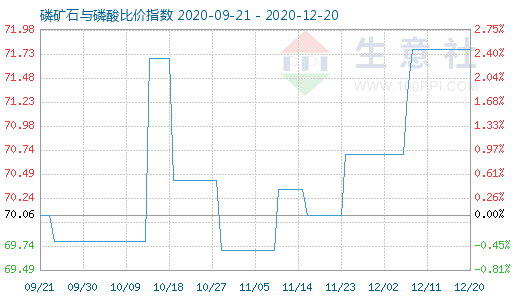 12月20日磷礦石與磷酸比價指數(shù)圖