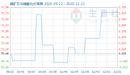 12月21日磷礦石與磷酸比價指數(shù)圖