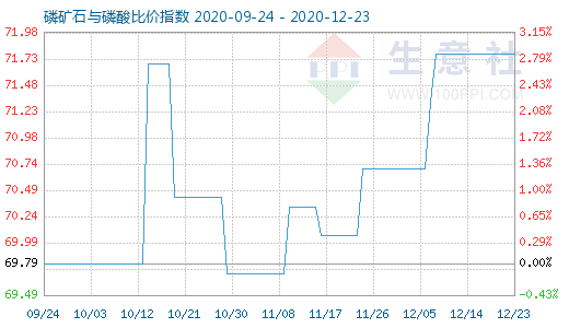 12月23日磷礦石與磷酸比價(jià)指數(shù)圖