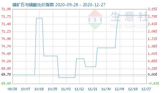 12月27日磷礦石與磷酸比價指數(shù)圖