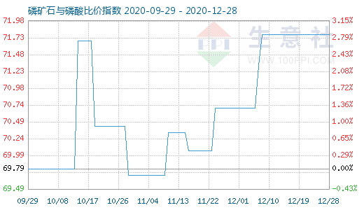 12月28日磷礦石與磷酸比價(jià)指數(shù)圖