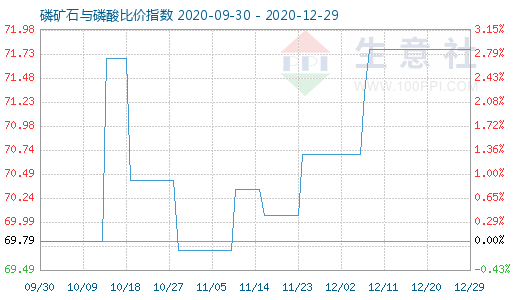 12月29日磷礦石與磷酸比價指數(shù)圖