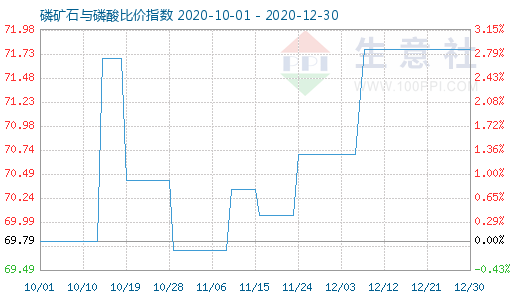 12月30日磷礦石與磷酸比價指數(shù)圖