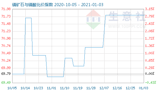 1月3日磷礦石與磷酸比價(jià)指數(shù)圖