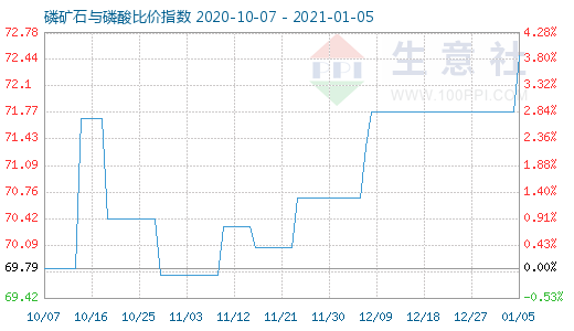 1月5日磷礦石與磷酸比價指數(shù)圖