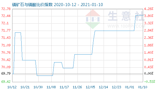 1月10日磷礦石與磷酸比價指數(shù)圖