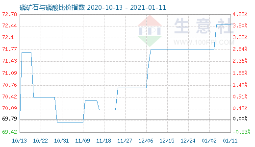 1月11日磷礦石與磷酸比價(jià)指數(shù)圖