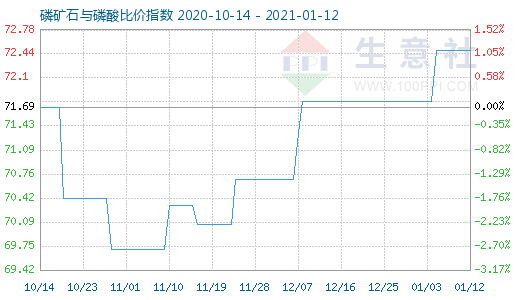 1月12日磷礦石與磷酸比價(jià)指數(shù)圖