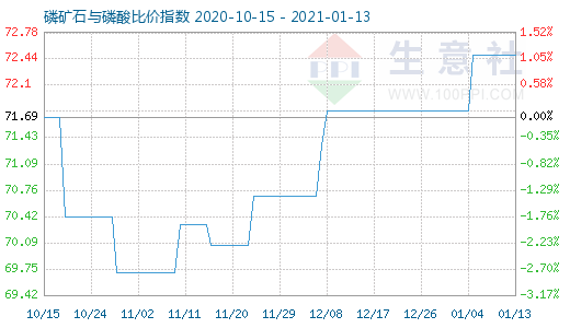 1月13日磷礦石與磷酸比價指數圖