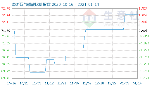 1月14日磷礦石與磷酸比價(jià)指數(shù)圖