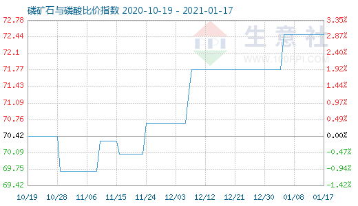 1月17日磷礦石與磷酸比價(jià)指數(shù)圖