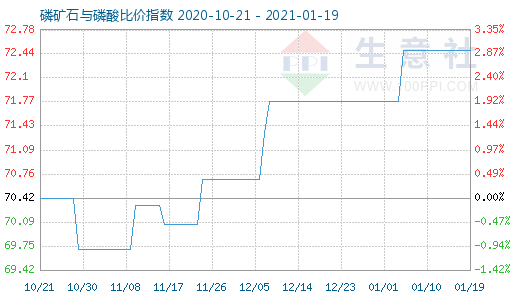 1月19日磷礦石與磷酸比價(jià)指數(shù)圖