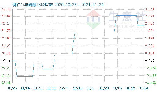 1月24日磷礦石與磷酸比價指數(shù)圖