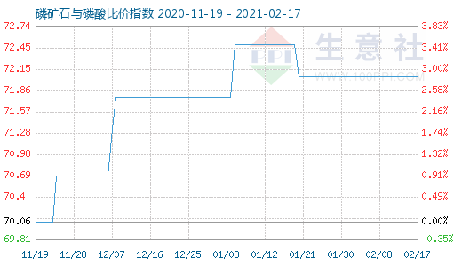 2月17日磷礦石與磷酸比價指數(shù)圖