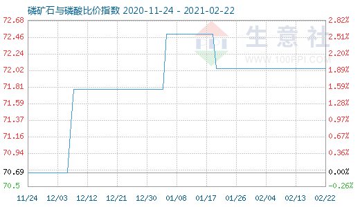 2月22日磷礦石與磷酸比價指數(shù)圖