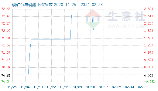 2月23日磷礦石與磷酸比價(jià)指數(shù)圖