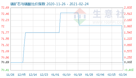 2月24日磷礦石與磷酸比價(jià)指數(shù)圖