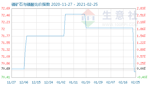 2月25日磷礦石與磷酸比價指數(shù)圖