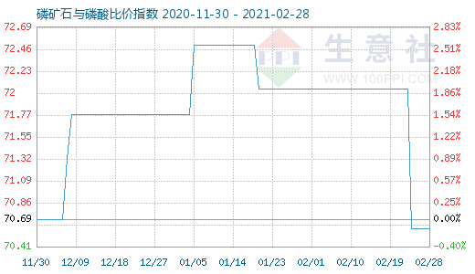 2月28日磷礦石與磷酸比價指數(shù)圖