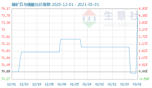 3月1日磷礦石與磷酸比價指數(shù)圖