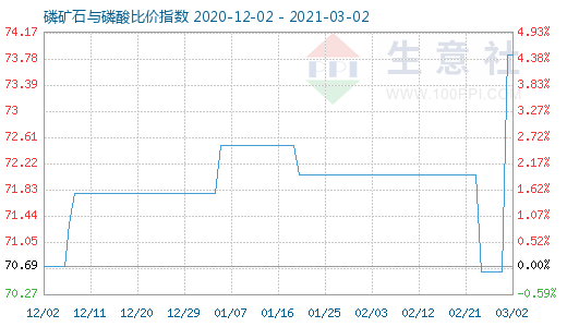 3月2日磷礦石與磷酸比價指數(shù)圖