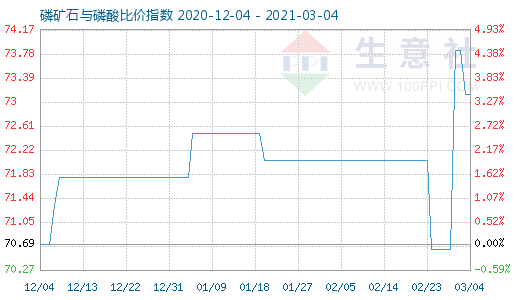 3月4日磷礦石與磷酸比價指數(shù)圖