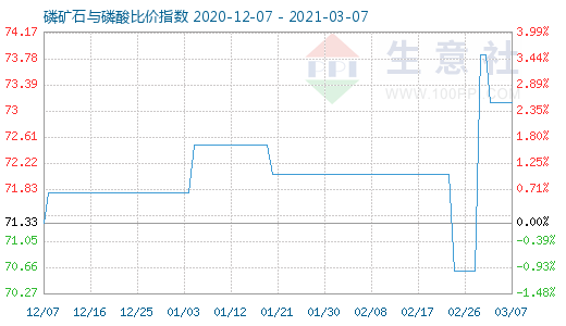 3月7日磷礦石與磷酸比價指數(shù)圖